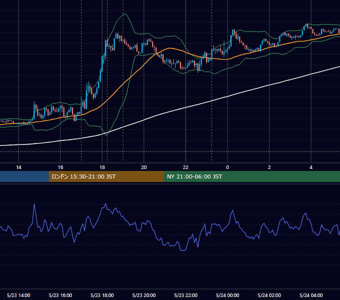 2022年5月23日（月） EUR/USD 5分足チャート