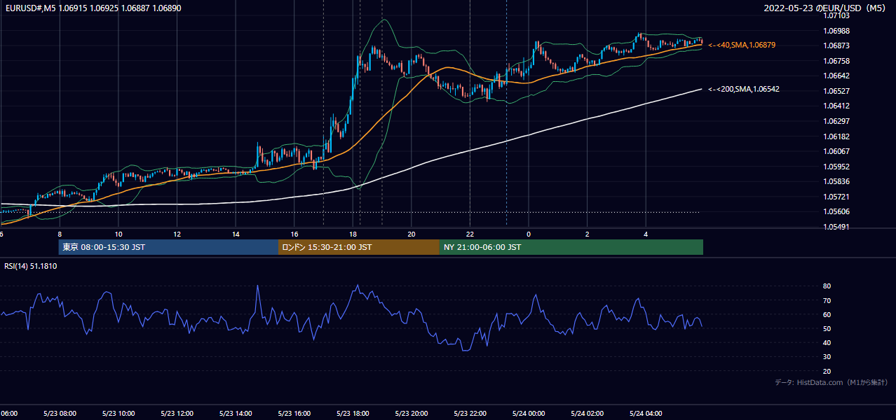 2022年5月23日(月) EUR/USD 5分足チャート