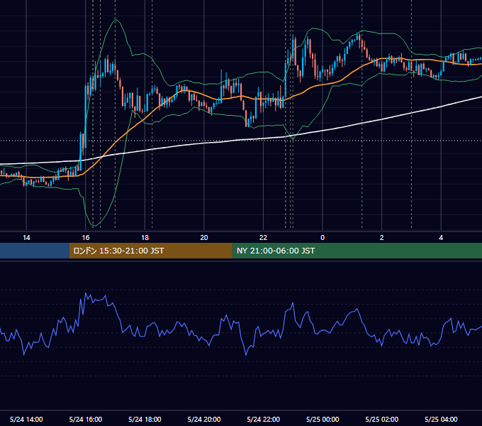 2022年5月24日（火） EUR/USD 5分足チャート