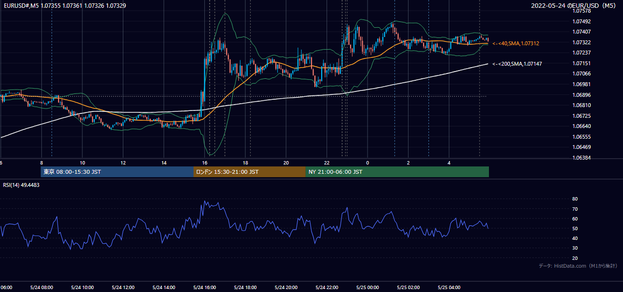 2022-05-24（火） EUR/USD 5分足チャート