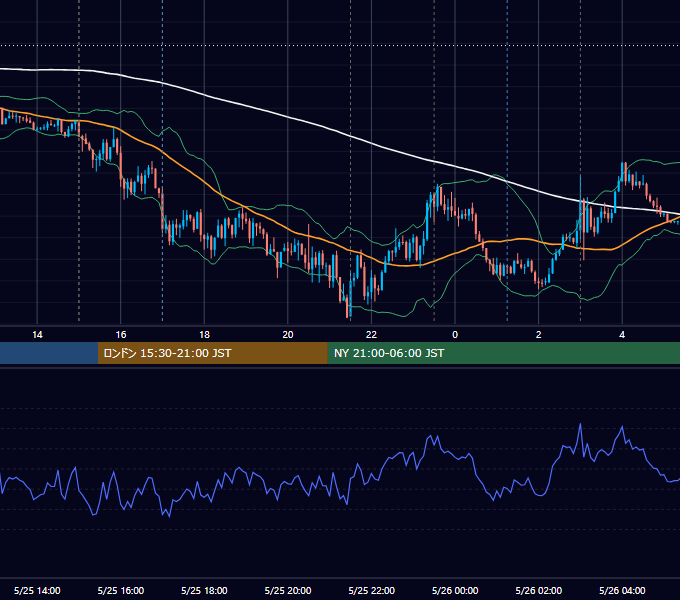 2022年5月25日（水） EUR/USD 5分足チャート