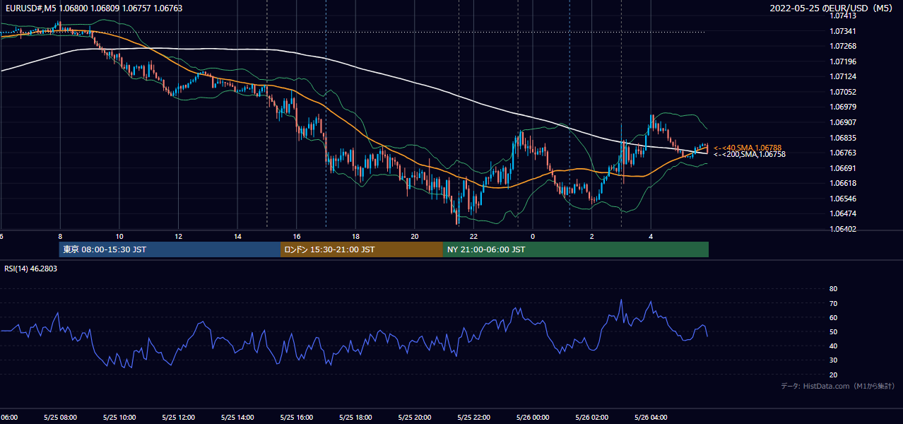 2022-05-25（水） EUR/USD 5分足チャート