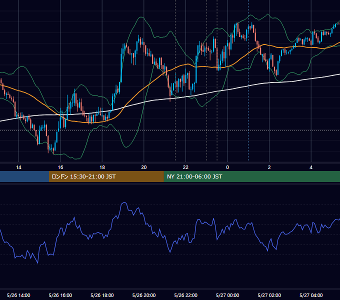 2022年5月26日（木） EUR/USD 5分足チャート