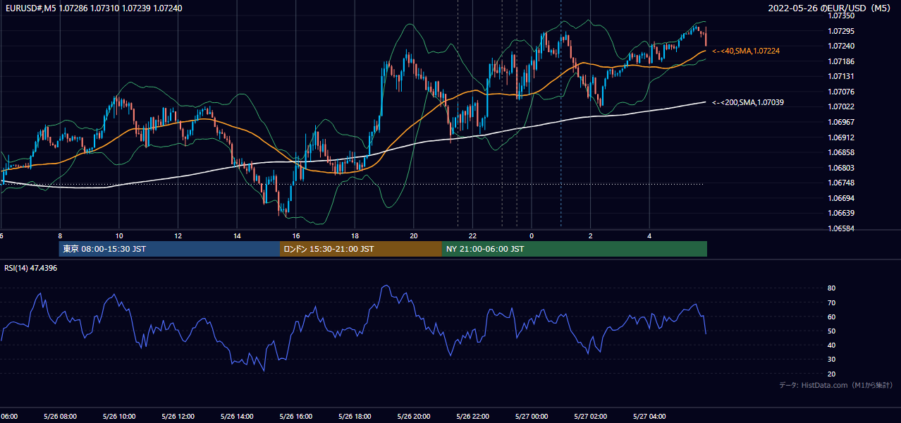 2022-05-26（木） EUR/USD 5分足チャート