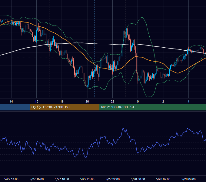 2022年5月27日（金） EUR/USD 5分足チャート