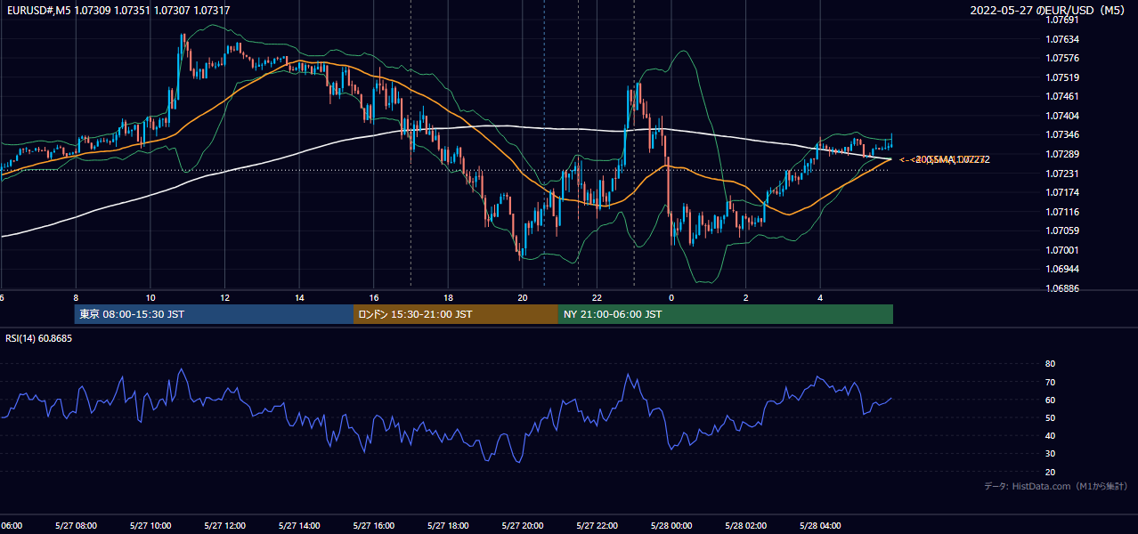 2022年5月27日（金） EUR/USD 5分足チャート