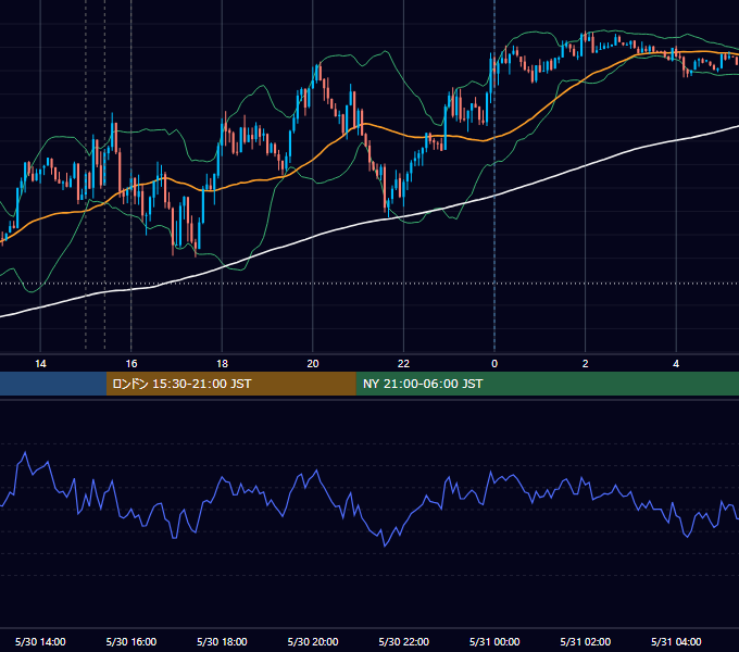 2022年5月30日（月） EUR/USD 5分足チャート