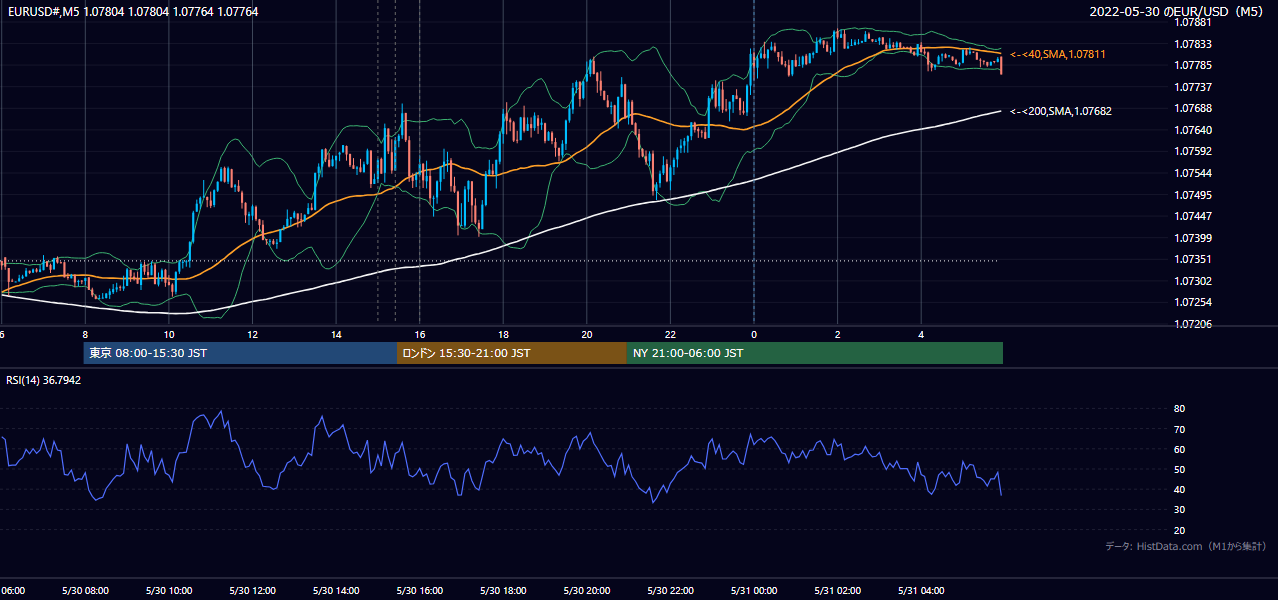 2022年5月30日（月） EUR/USD 5分足チャート