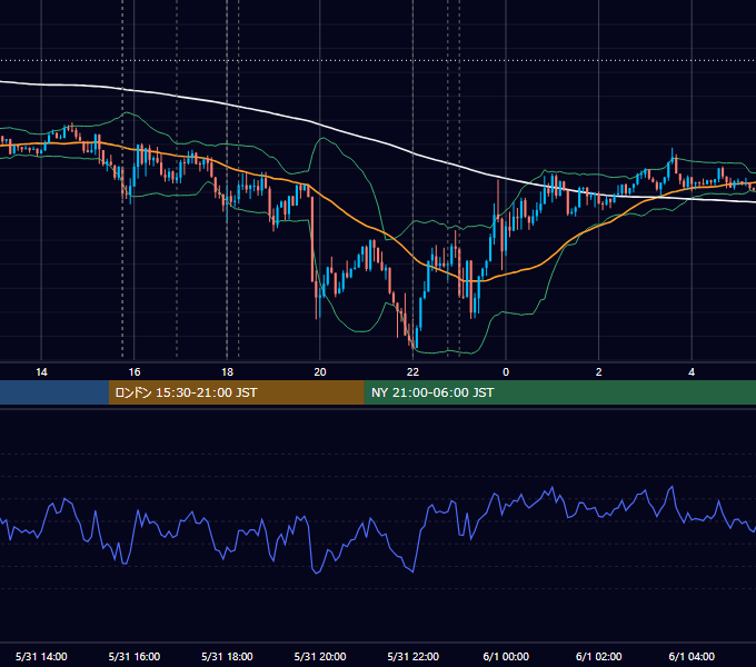 2022年5月31日（火） EUR/USD 5分足チャート