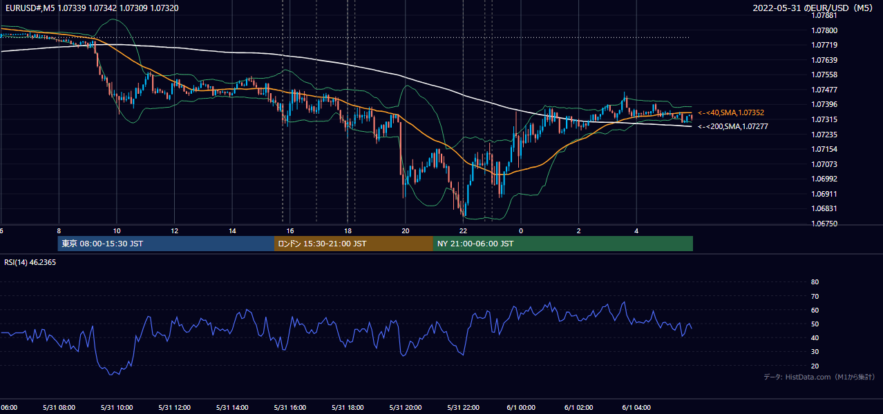 2022年5月31日（火） EUR/USD 5分足チャート