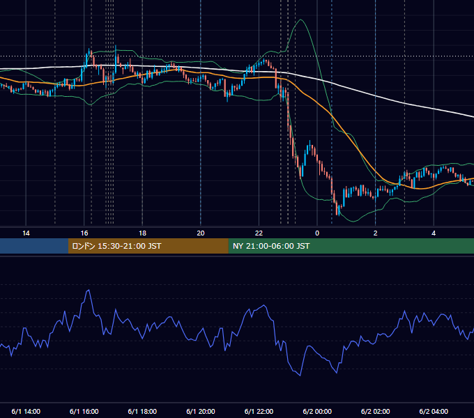2022年6月1日（水） EUR/USD 5分足チャート