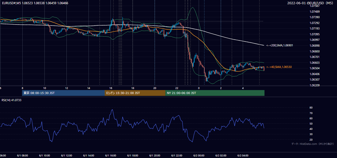 2022年6月1日(水) EUR/USD 5分足チャート