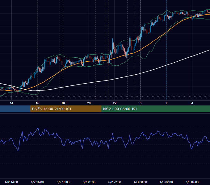 2022年6月2日（木） EUR/USD 5分足チャート