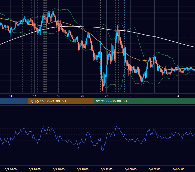 2022年6月3日（金） EUR/USD 5分足チャート