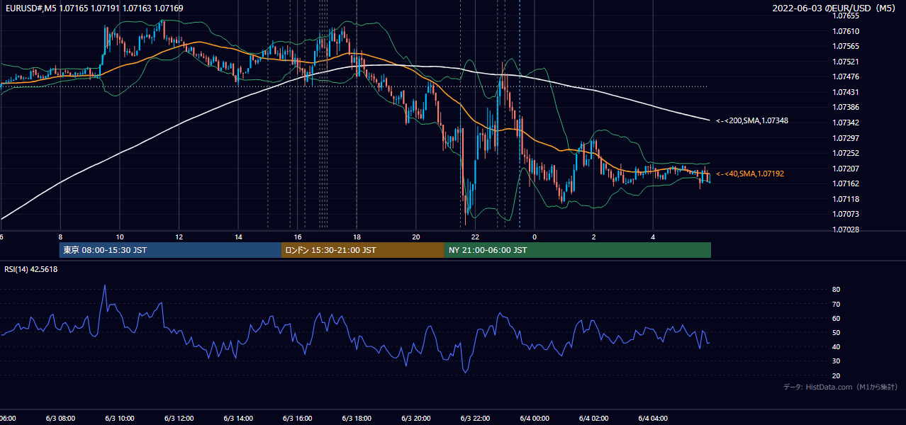 2022年6月3日(金) EUR/USD 5分足チャート