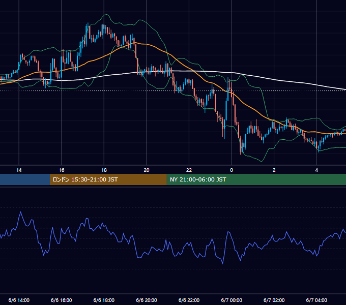 2022年6月6日（月） EUR/USD 5分足チャート