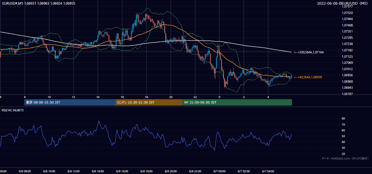 2022年6月6日(月) EUR/USD 5分足チャート