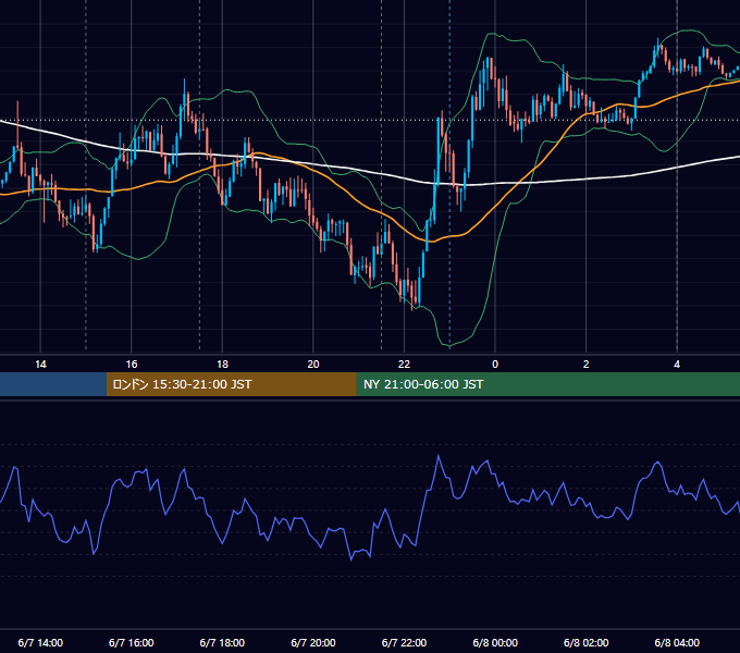 2022年6月7日（火） EUR/USD 5分足チャート