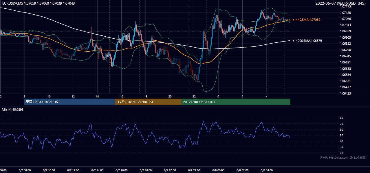 2022年6月7日(火) EUR/USD 5分足チャート