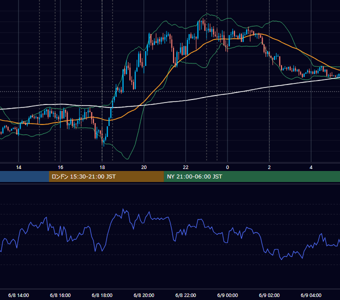 2022年6月8日（水） EUR/USD 5分足チャート