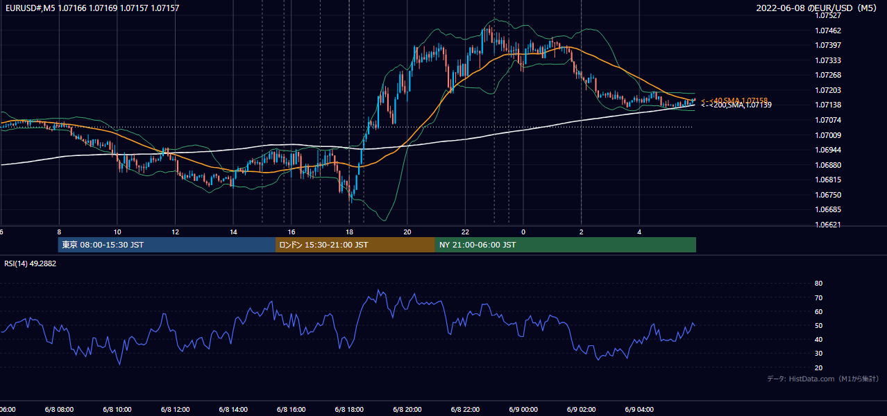 2022年6月8日(水) EUR/USD 5分足チャート