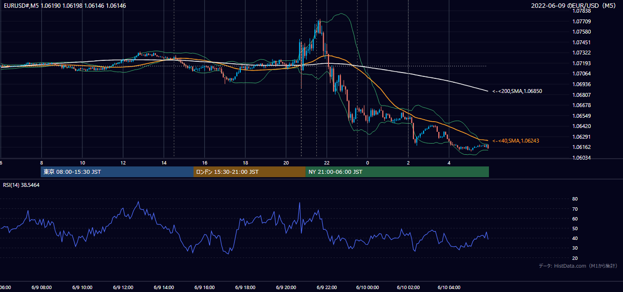 2022年6月9日(木) EUR/USD 5分足チャート