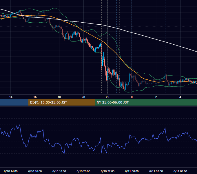 2022年6月10日（金） EUR/USD 5分足チャート