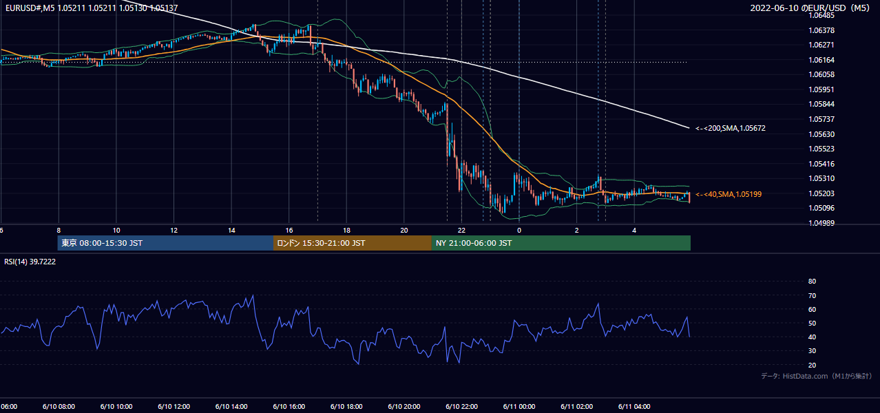 2022年6月10日(金) EUR/USD 5分足チャート