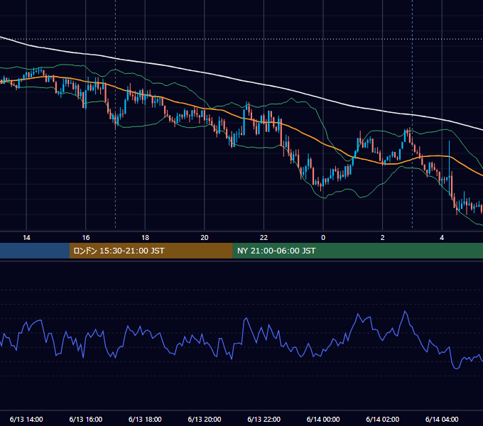 2022年6月13日（月） EUR/USD 5分足チャート