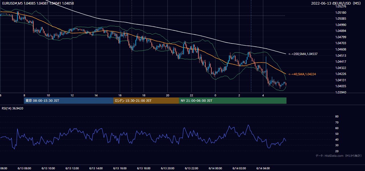 2022-06-13（月） EUR/USD 5分足チャート