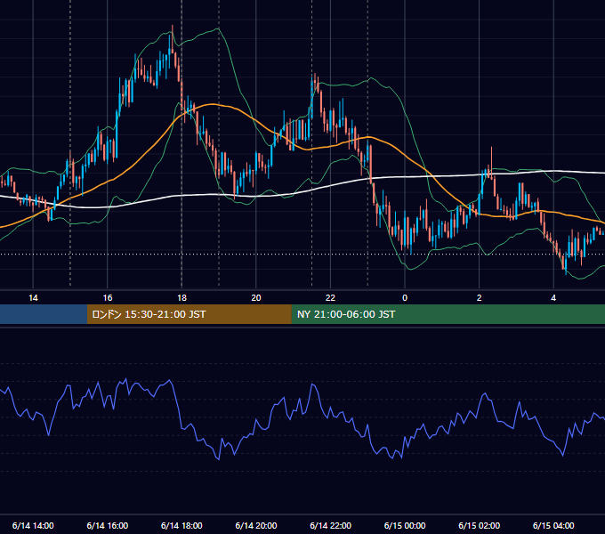 2022年6月14日（火） EUR/USD 5分足チャート