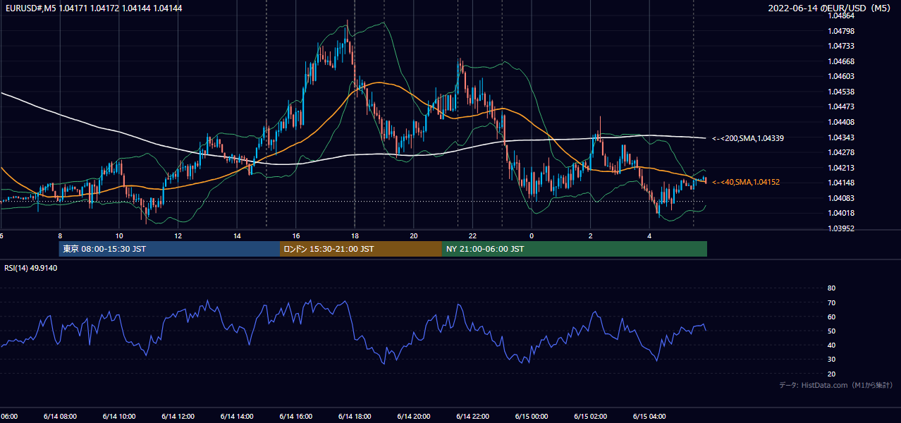 2022-06-14（火） EUR/USD 5分足チャート