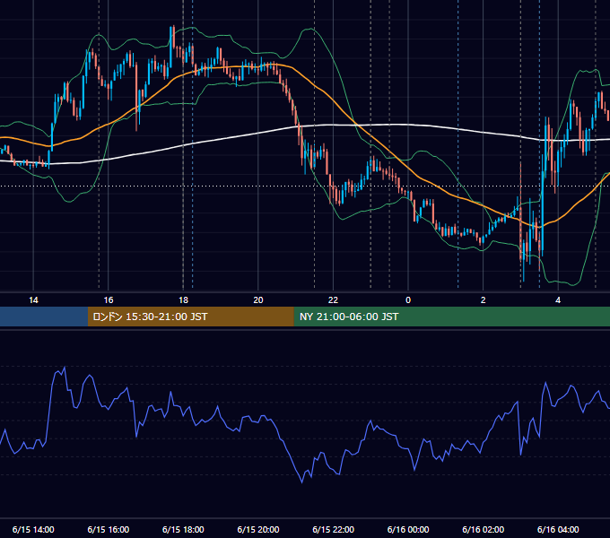 2022年6月15日（水） EUR/USD 5分足チャート