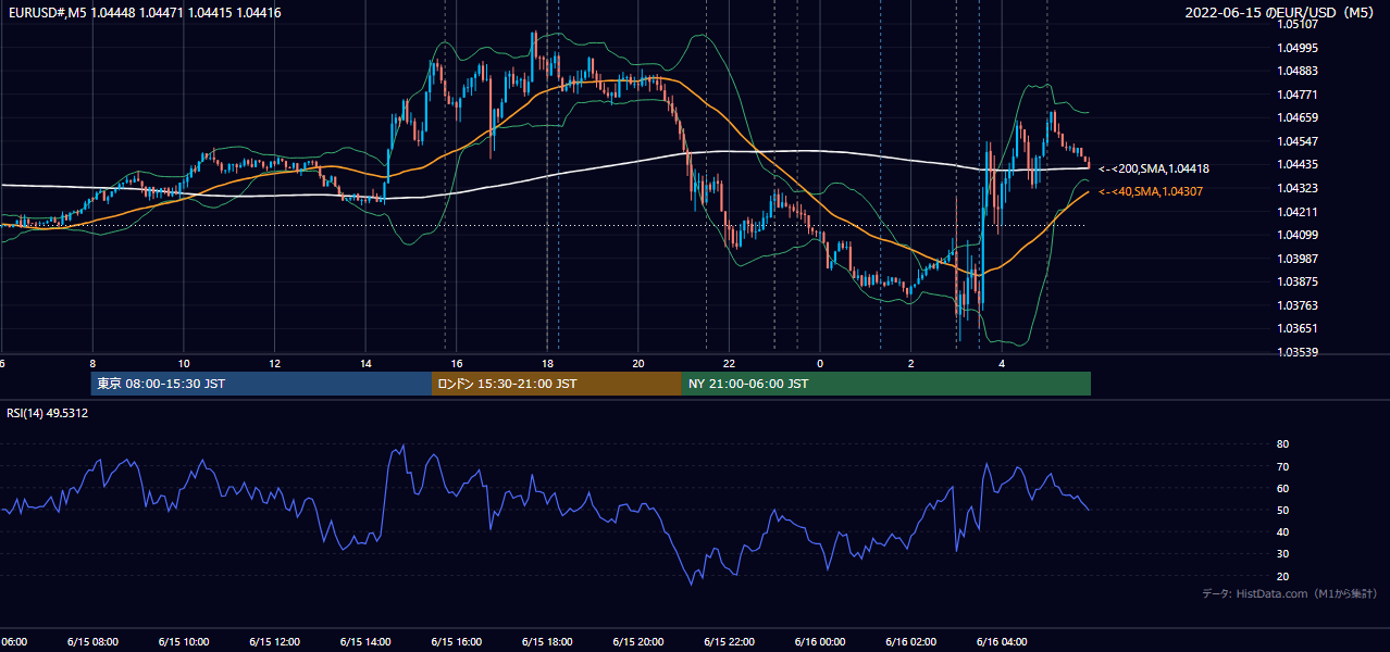 2022-06-15（水） EUR/USD 5分足チャート