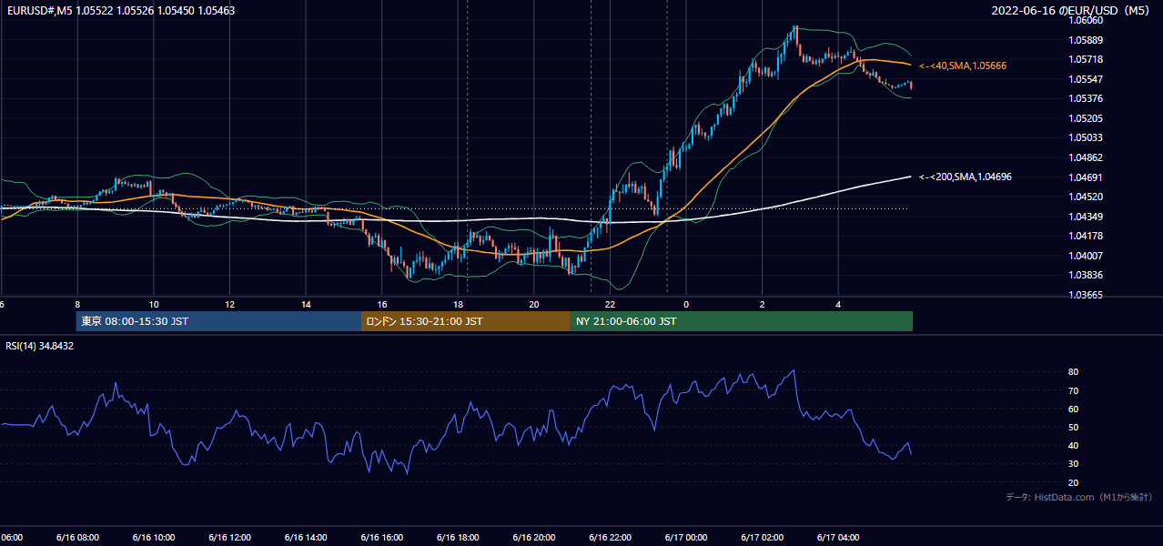 2022-06-16（木） EUR/USD 5分足チャート
