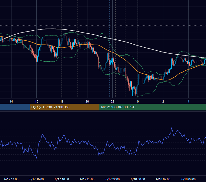 2022年6月17日（金） EUR/USD 5分足チャート