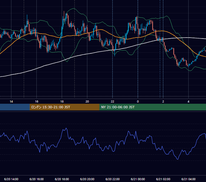 2022年6月20日（月） EUR/USD 5分足チャート