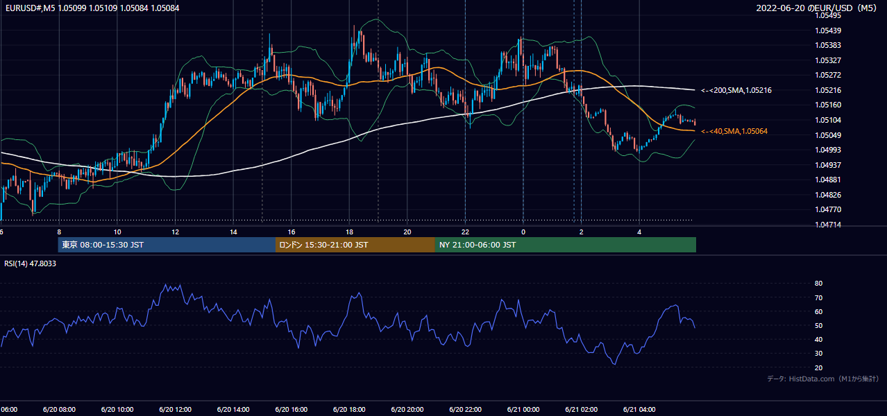 2022年6月20日(月) EUR/USD 5分足チャート