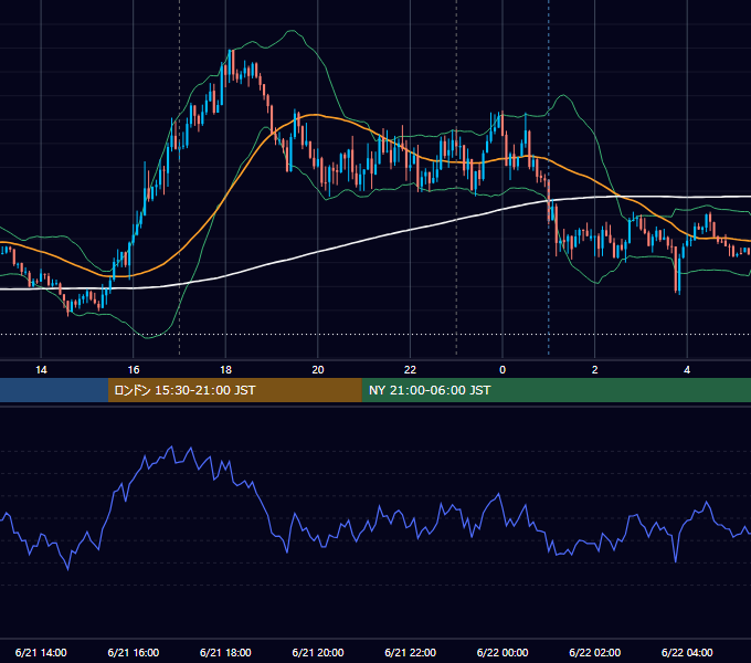 2022年6月21日（火） EUR/USD 5分足チャート