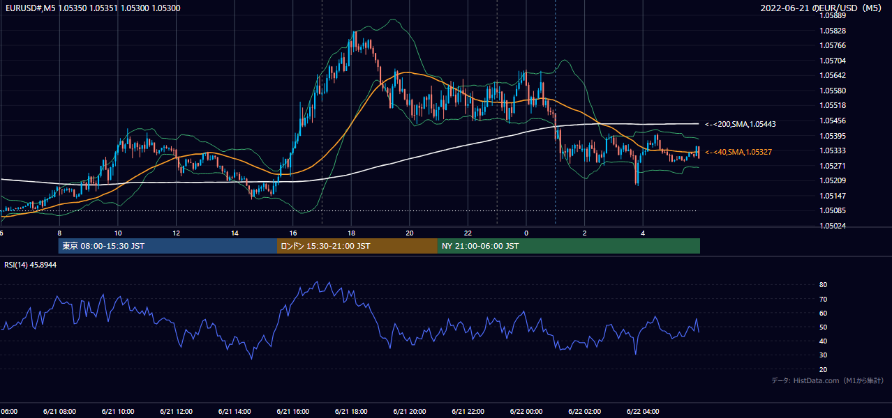 2022年6月21日(火) EUR/USD 5分足チャート
