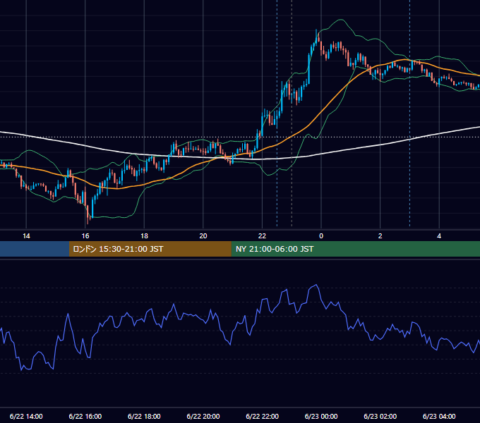 2022年6月22日（水） EUR/USD 5分足チャート