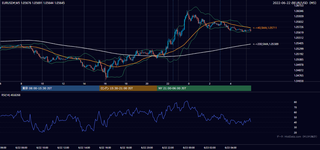 2022-06-22(水) EUR/USD 5分足チャート