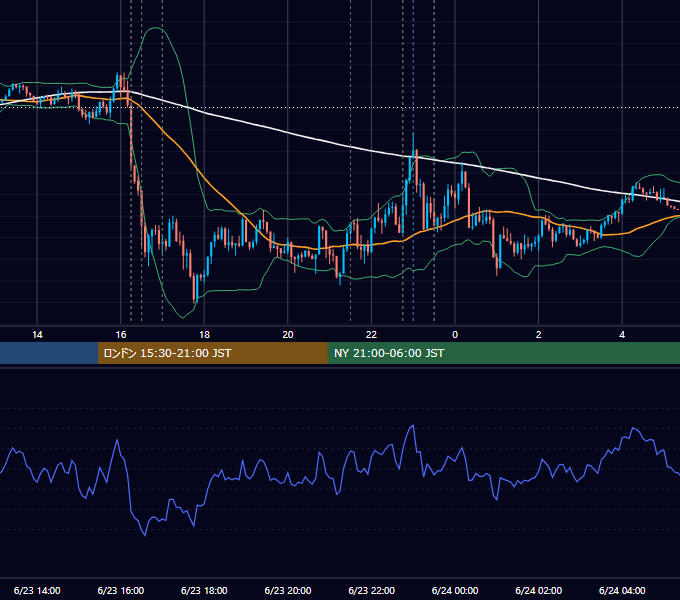 2022年6月23日（木） EUR/USD 5分足チャート