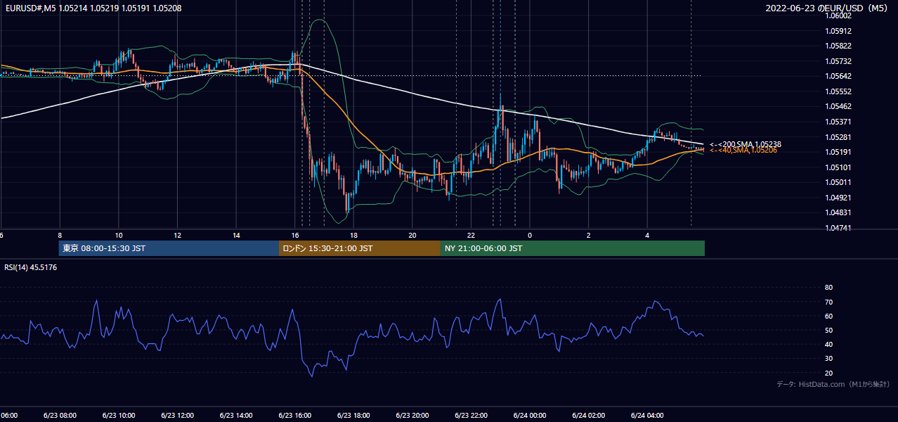 2022年6月23日(木) EUR/USD 5分足チャート