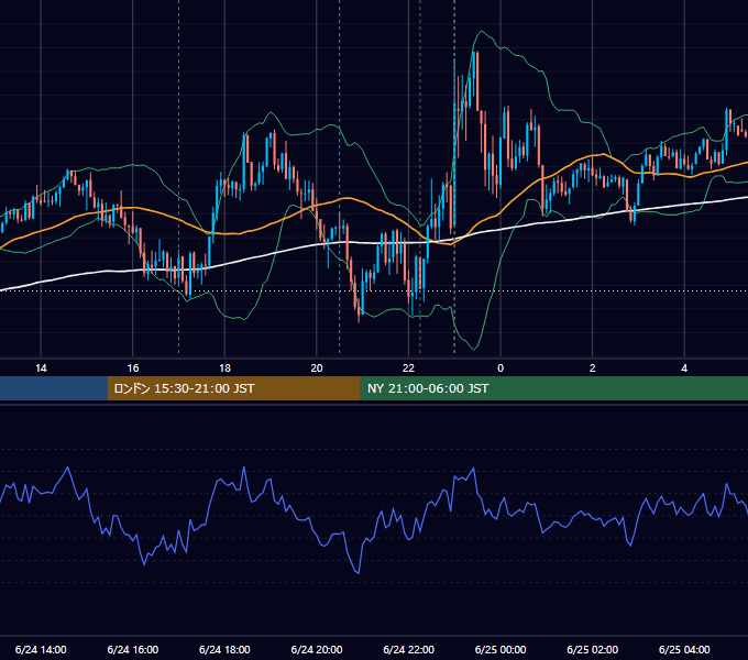 2022年6月24日（金） EUR/USD 5分足チャート