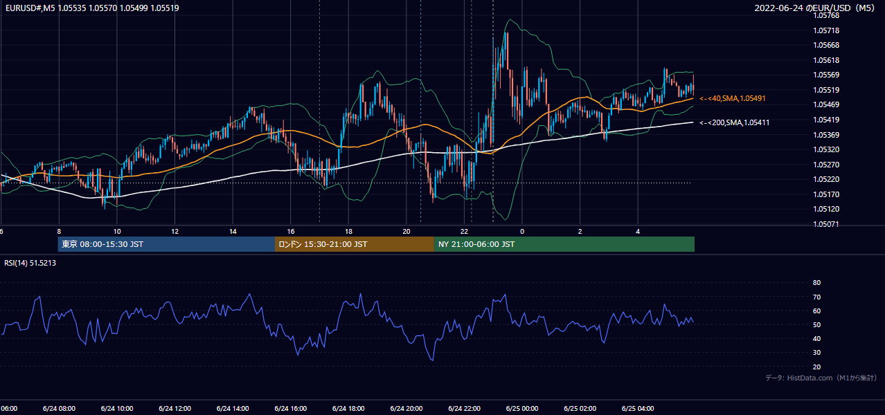 2022-06-24(金) EUR/USD 5分足チャート