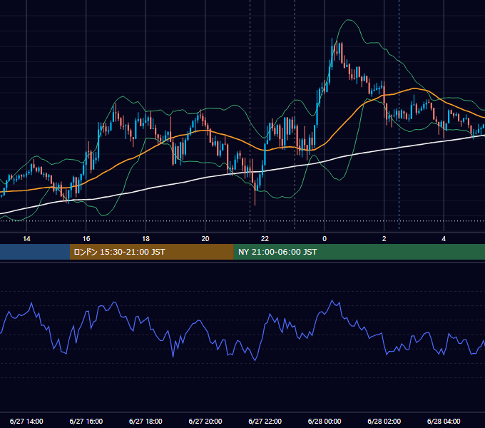 2022年6月27日（月） EUR/USD 5分足チャート