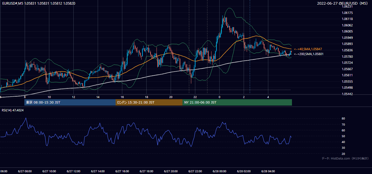 2022年6月27日(月) EUR/USD 5分足チャート