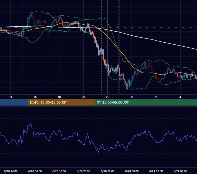2022年6月28日（火） EUR/USD 5分足チャート