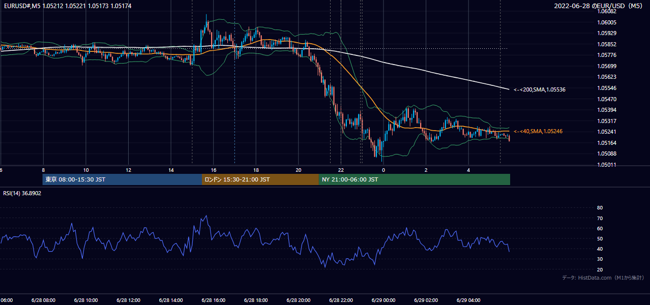 2022年6月28日(火) EUR/USD 5分足チャート